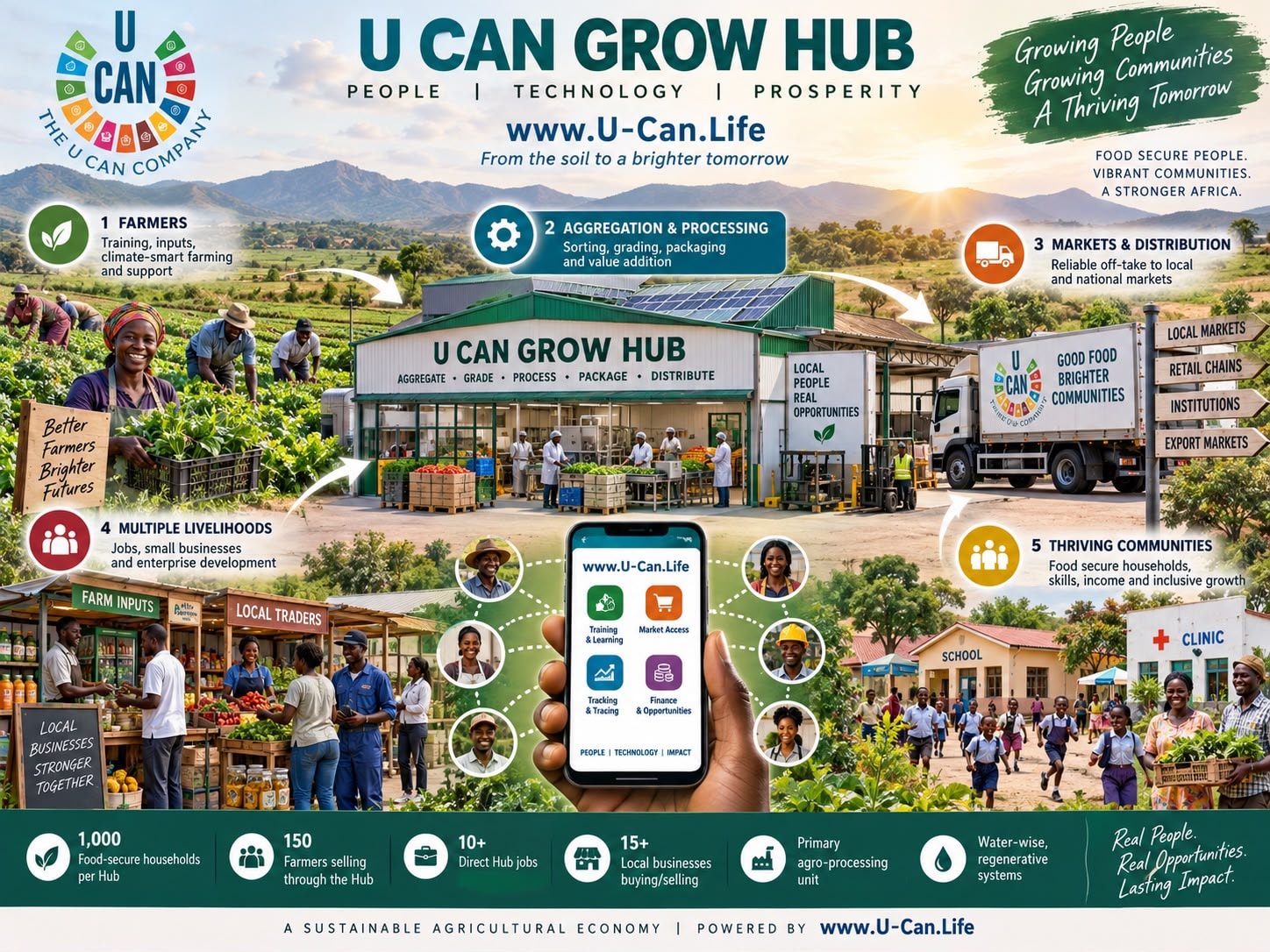 U Can Grow Hub ecosystem model — farmer training, aggregation, processing, packaging and distribution
